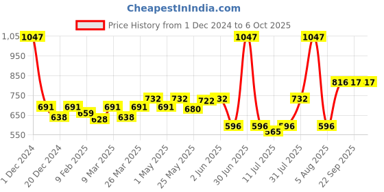 myntra.com Docare Bralette Bra Full Coverage docare Price History Graph from 1 Dec 2024 to 6 Oct 2025