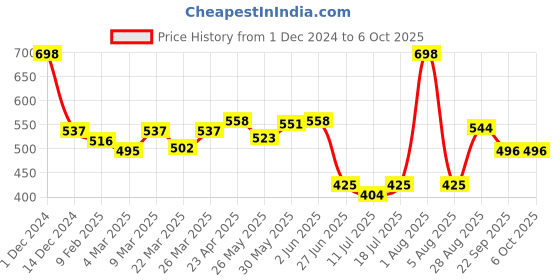 myntra.com Docare Bralette Bra Full Coverage docare Price History Graph from 1 Dec 2024 to 5 Oct 2025