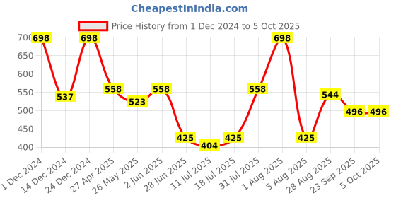 myntra.com Docare Bralette Bra Full Coverage docare Price History Graph from 1 Dec 2024 to 5 Oct 2025