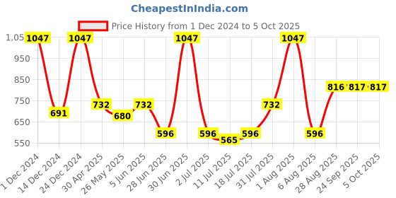 myntra.com Docare Bralette Bra Full Coverage docare Price History Graph from 1 Dec 2024 to 5 Oct 2025