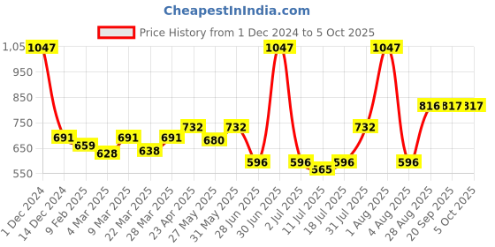 myntra.com Docare Bralette Bra Full Coverage docare Price History Graph from 1 Dec 2024 to 5 Oct 2025