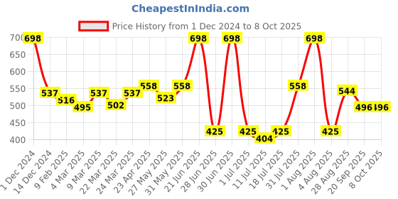 myntra.com Docare Bralette Bra Full Coverage docare Price History Graph from 1 Dec 2024 to 7 Oct 2025