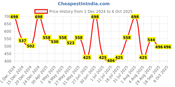 myntra.com Docare Bralette Bra Full Coverage docare Price History Graph from 1 Dec 2024 to 6 Oct 2025