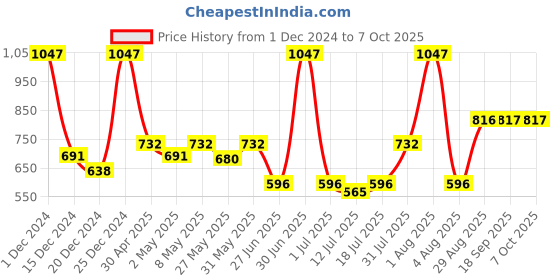 myntra.com Docare Bralette Bra Full Coverage docare Price History Graph from 1 Dec 2024 to 5 Oct 2025