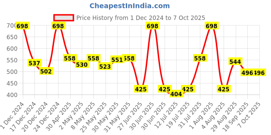 myntra.com Docare Bralette Bra Full Coverage docare Price History Graph from 1 Dec 2024 to 6 Oct 2025