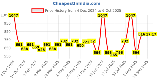 myntra.com Docare Bralette Bra Full Coverage docare Price History Graph from 4 Dec 2024 to 6 Oct 2025