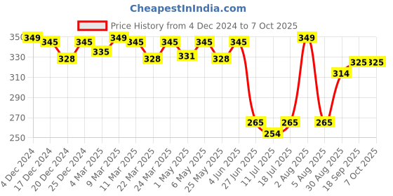 myntra.com Docare Bralette Bra Full Coverage docare Price History Graph from 4 Dec 2024 to 7 Oct 2025