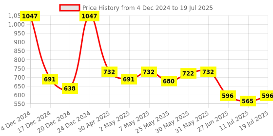 myntra.com Docare Bralette Bra Full Coverage docare Price History Graph from 4 Dec 2024 to 11 Jul 2025