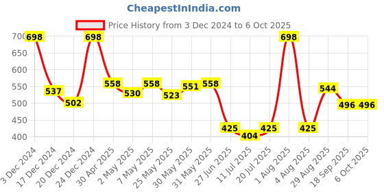 myntra.com Docare Bralette Bra Full Coverage docare Price History Graph from 3 Dec 2024 to 5 Oct 2025