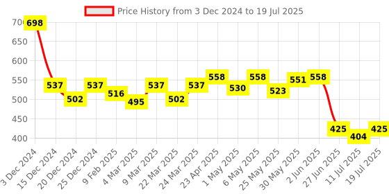 myntra.com Docare Bralette Bra Full Coverage docare Price History Graph from 3 Dec 2024 to 11 Jul 2025