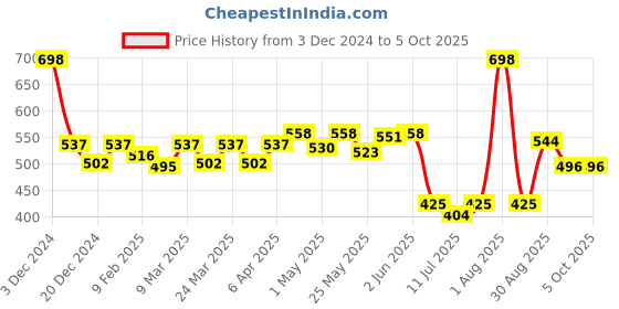myntra.com Docare Bralette Bra Full Coverage docare Price History Graph from 3 Dec 2024 to 5 Oct 2025