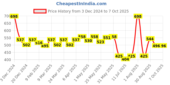 myntra.com Docare Bralette Bra Full Coverage docare Price History Graph from 3 Dec 2024 to 7 Oct 2025