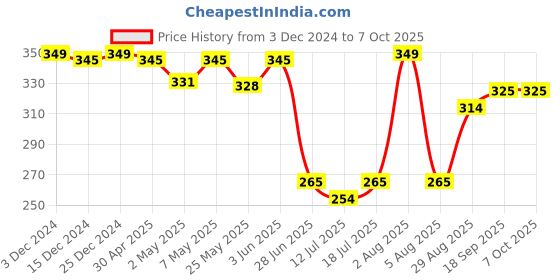 myntra.com Docare Bralette Bra Full Coverage docare Price History Graph from 3 Dec 2024 to 7 Oct 2025