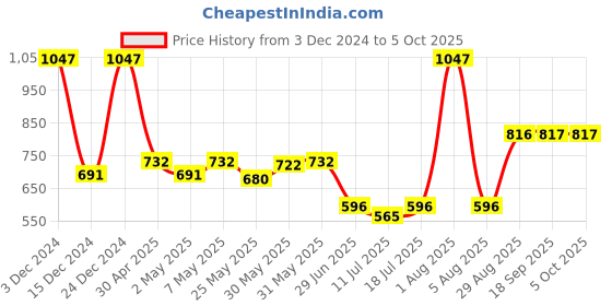 myntra.com Docare Bralette Bra Full Coverage docare Price History Graph from 3 Dec 2024 to 5 Oct 2025