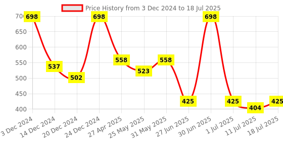 myntra.com Docare Bralette Bra Full Coverage docare Price History Graph from 3 Dec 2024 to 18 Jul 2025
