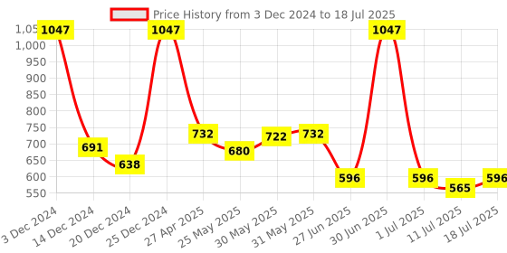 myntra.com Docare Bralette Bra Full Coverage docare Price History Graph from 3 Dec 2024 to 18 Jul 2025