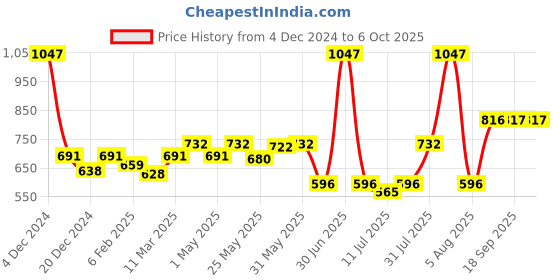 myntra.com Docare Bralette Bra Full Coverage docare Price History Graph from 4 Dec 2024 to 5 Oct 2025