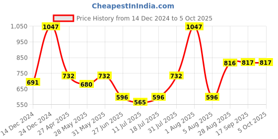 myntra.com Docare Bralette Bra Full Coverage docare Price History Graph from 14 Dec 2024 to 5 Oct 2025