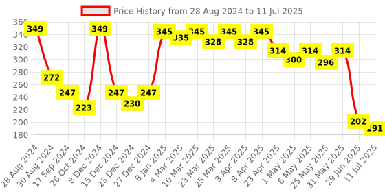 myntra.com Docare Conversational Printed Full Coverage Non Padded Minimizer Bra- All Day Comfort docare Price History Graph from 28 Aug 2024 to 11 Jul 2025