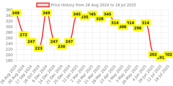 myntra.com Docare Conversational Printed Full Coverage Non Padded Minimizer Bra- All Day Comfort docare Price History Graph from 28 Aug 2024 to 12 Jul 2025