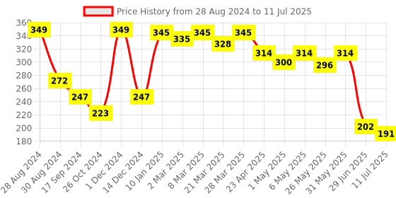 myntra.com Docare Conversational Printed Full Coverage Non Padded Minimizer Bra- All Day Comfort docare Price History Graph from 28 Aug 2024 to 11 Jul 2025