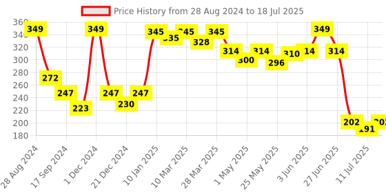 myntra.com Docare Conversational Printed Full Coverage Non Padded Minimizer Bra- All Day Comfort docare Price History Graph from 28 Aug 2024 to 11 Jul 2025