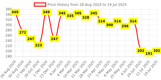 myntra.com Docare Conversational Printed Full Coverage Non Padded Minimizer Bra- All Day Comfort docare Price History Graph from 28 Aug 2024 to 12 Jul 2025