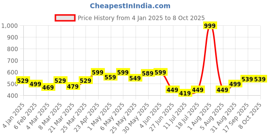 myntra.com Docare Cotton Abstract Printed Full Coverage Cut and Sew Everyday Bra docare Price History Graph from 4 Jan 2025 to 7 Oct 2025