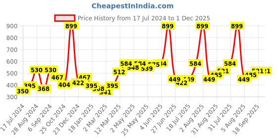 myntra.com Docare Cotton Lightly Padded Non-Wired Bra docare Price History Graph from 17 Jul 2024 to 1 Dec 2025