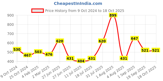 myntra.com Docare Floral Bra Full Coverage docare Price History Graph from 9 Oct 2024 to 18 Oct 2025