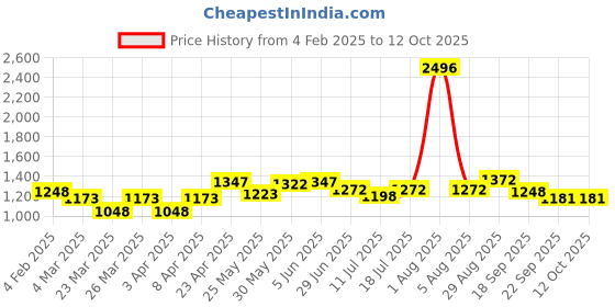 myntra.com Docare Floral Bra Full Coverage docare Price History Graph from 4 Feb 2025 to 11 Oct 2025