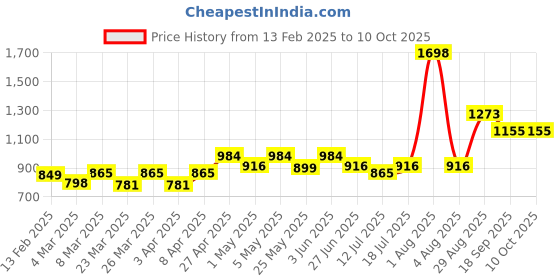 myntra.com Docare Floral Bra Full Coverage docare Price History Graph from 13 Feb 2025 to 10 Oct 2025