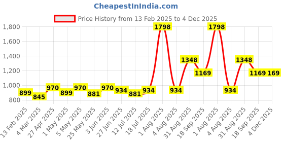 myntra.com Docare Floral Bra Full Coverage docare Price History Graph from 13 Feb 2025 to 4 Dec 2025