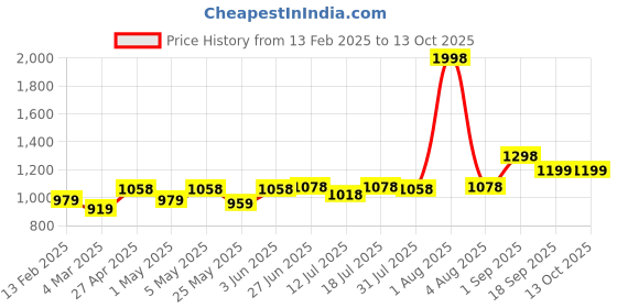 myntra.com Docare Floral Bra Full Coverage docare Price History Graph from 13 Feb 2025 to 13 Oct 2025