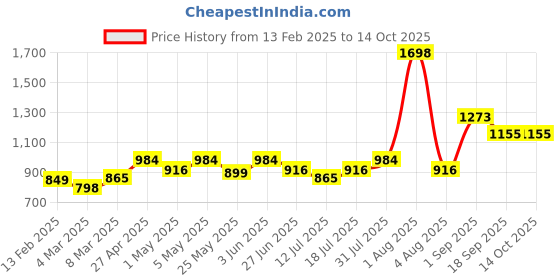 myntra.com Docare Floral Bra Full Coverage docare Price History Graph from 13 Feb 2025 to 14 Oct 2025