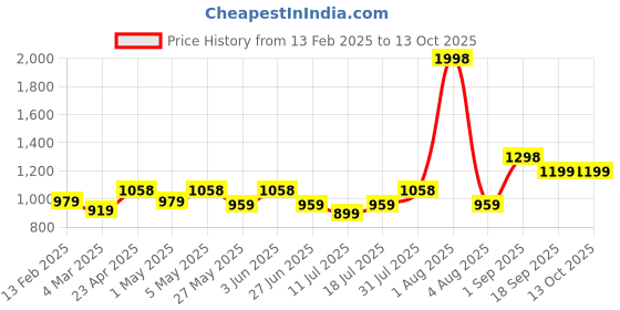 myntra.com Docare Floral Bra Full Coverage docare Price History Graph from 13 Feb 2025 to 13 Oct 2025