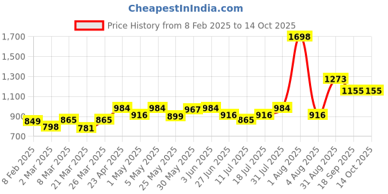 myntra.com Docare Floral Bra Full Coverage docare Price History Graph from 8 Feb 2025 to 14 Oct 2025