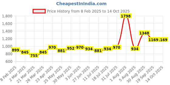 myntra.com Docare Floral Bra Full Coverage docare Price History Graph from 8 Feb 2025 to 13 Oct 2025