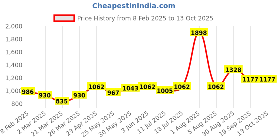 myntra.com Docare Floral Bra Full Coverage docare Price History Graph from 8 Feb 2025 to 13 Oct 2025
