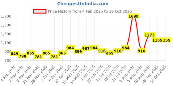 myntra.com Docare Floral Bra Full Coverage docare Price History Graph from 4 Feb 2025 to 18 Oct 2025