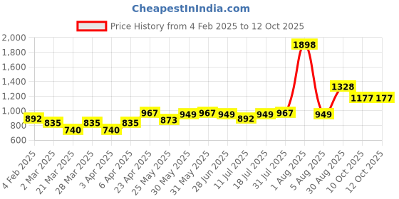 myntra.com Docare Floral Bra Full Coverage docare Price History Graph from 4 Feb 2025 to 12 Oct 2025
