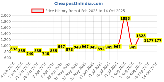 myntra.com Docare Floral Bra Full Coverage docare Price History Graph from 4 Feb 2025 to 14 Oct 2025