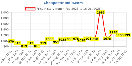 myntra.com Docare Floral Bra Full Coverage docare Price History Graph from 4 Feb 2025 to 15 Oct 2025