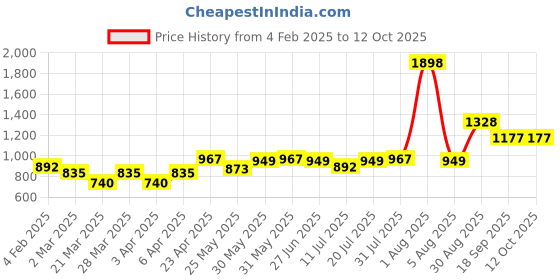 myntra.com Docare Floral Bra Full Coverage docare Price History Graph from 4 Feb 2025 to 12 Oct 2025