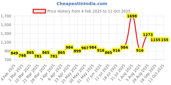 myntra.com Docare Floral Bra Full Coverage docare Price History Graph from 4 Feb 2025 to 9 Oct 2025