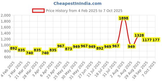 myntra.com Docare Floral Bra Full Coverage docare Price History Graph from 4 Feb 2025 to 7 Oct 2025