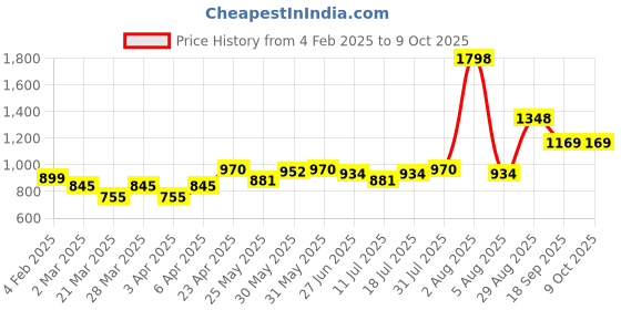 myntra.com Docare Floral Bra Full Coverage docare Price History Graph from 4 Feb 2025 to 8 Oct 2025