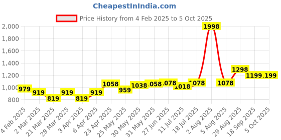 myntra.com Docare Floral Bra Full Coverage docare Price History Graph from 4 Feb 2025 to 4 Oct 2025