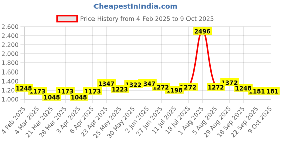 myntra.com Docare Floral Bra Full Coverage docare Price History Graph from 4 Feb 2025 to 8 Oct 2025