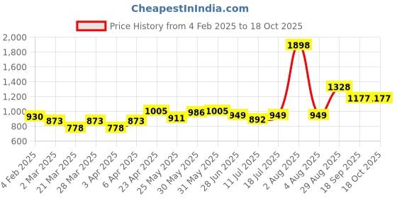 myntra.com Docare Floral Bra Full Coverage docare Price History Graph from 4 Feb 2025 to 17 Oct 2025